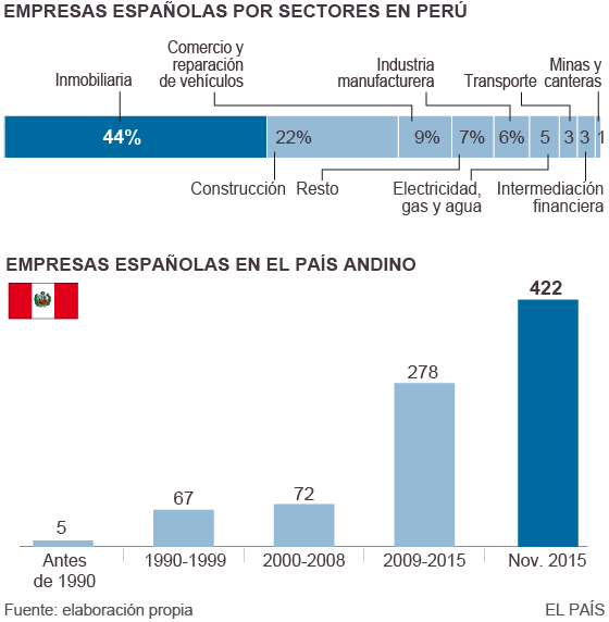 Perú seduce a la pyme española