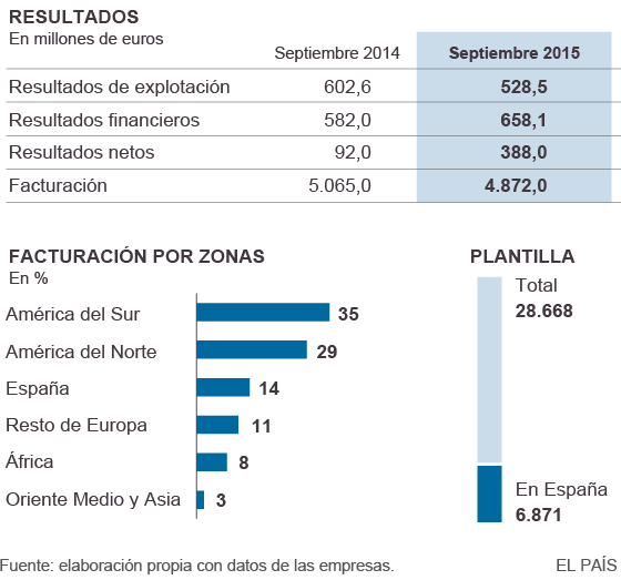 Abengoa, ahogada en 8.904 millones de deuda, abocada al mayor concurso
