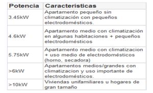 ¿Quieres pagar menos en luz? Tres trucos para rebajar tu recibo
