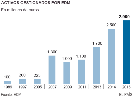 El silencioso auge de EDM