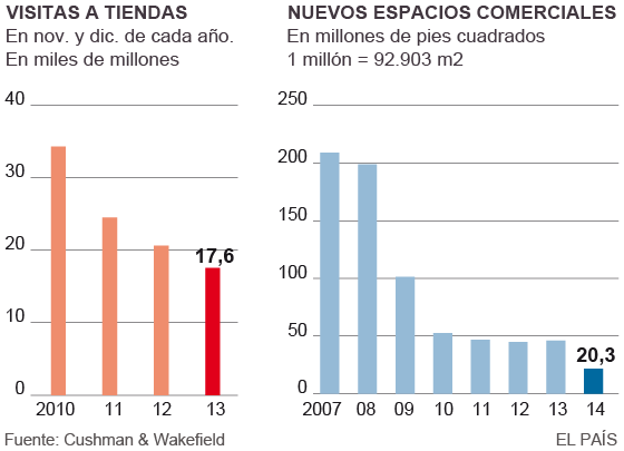La nueva era del centro comercial