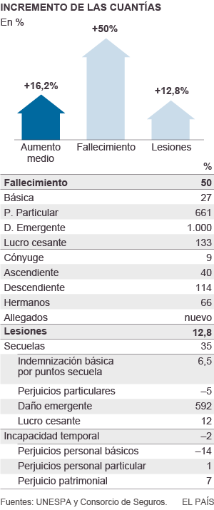 Las aseguradoras pagarán un 16% más por accidentes de tráfico