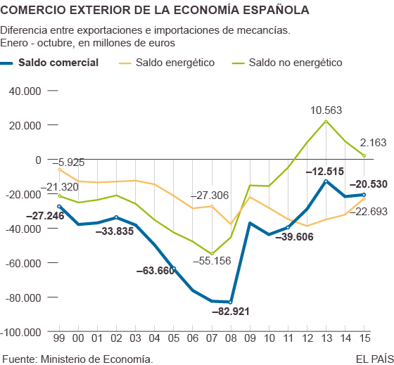El petróleo barato prolonga la reducción del déficit comercial