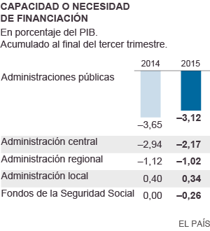 España incumplirá el objetivo de déficit, que acabará cerca del 5%