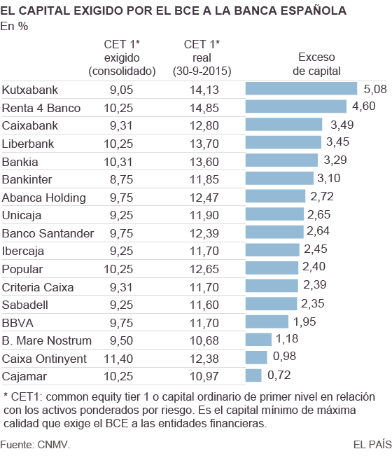 Los bancos españoles cumplen los requisitos del BCE