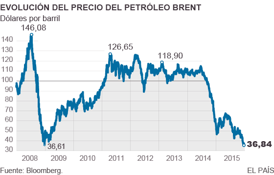 La debilidad del euro amortigua la llegada de la gasolina barata