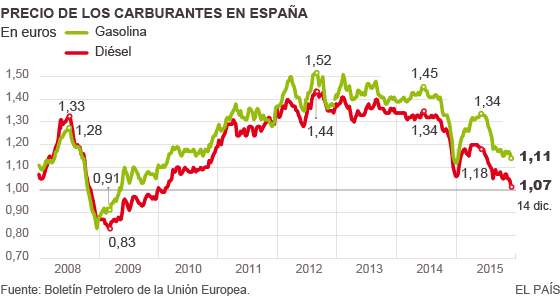 La debilidad del euro amortigua la llegada de la gasolina barata