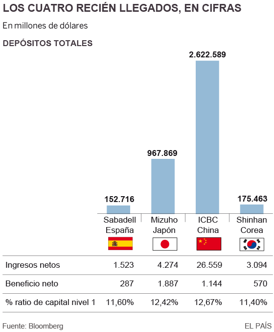 México atrae a la banca extranjera