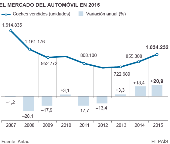 El mercado automovilístico español cierra 2015 con una subida del 21%