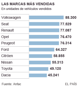 El mercado automovilístico español cierra 2015 con una subida del 21%