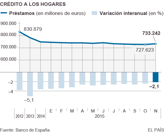 Evolución del crédito a los hogares desde 2012