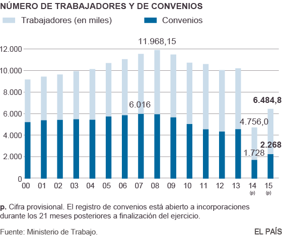 Evolución del número de trabajadores afectados y de convenios negociados