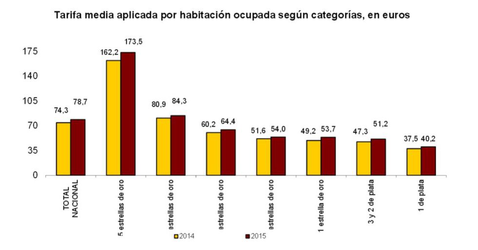Los hoteles suben los precios con fuerza y mejoran la ocupación