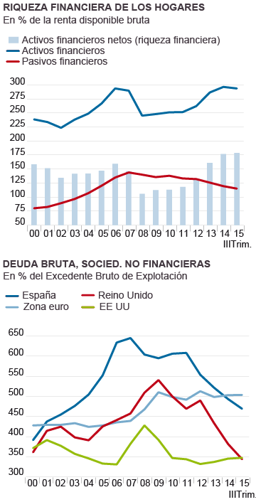 Seguimos endeudados, pero ya no destacamos