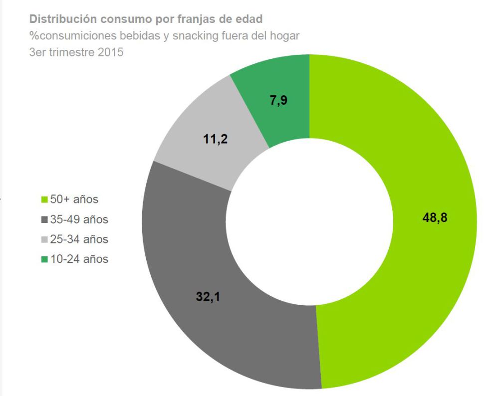 Los mayores de 50 años, los que animan las ventas de los bares