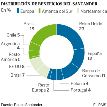 El beneficio del Santander crece un 2,6% en 2015 hasta 5.966 millones