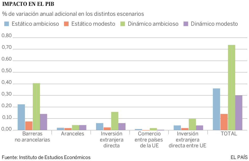 La empresa española se fía del libre comercio