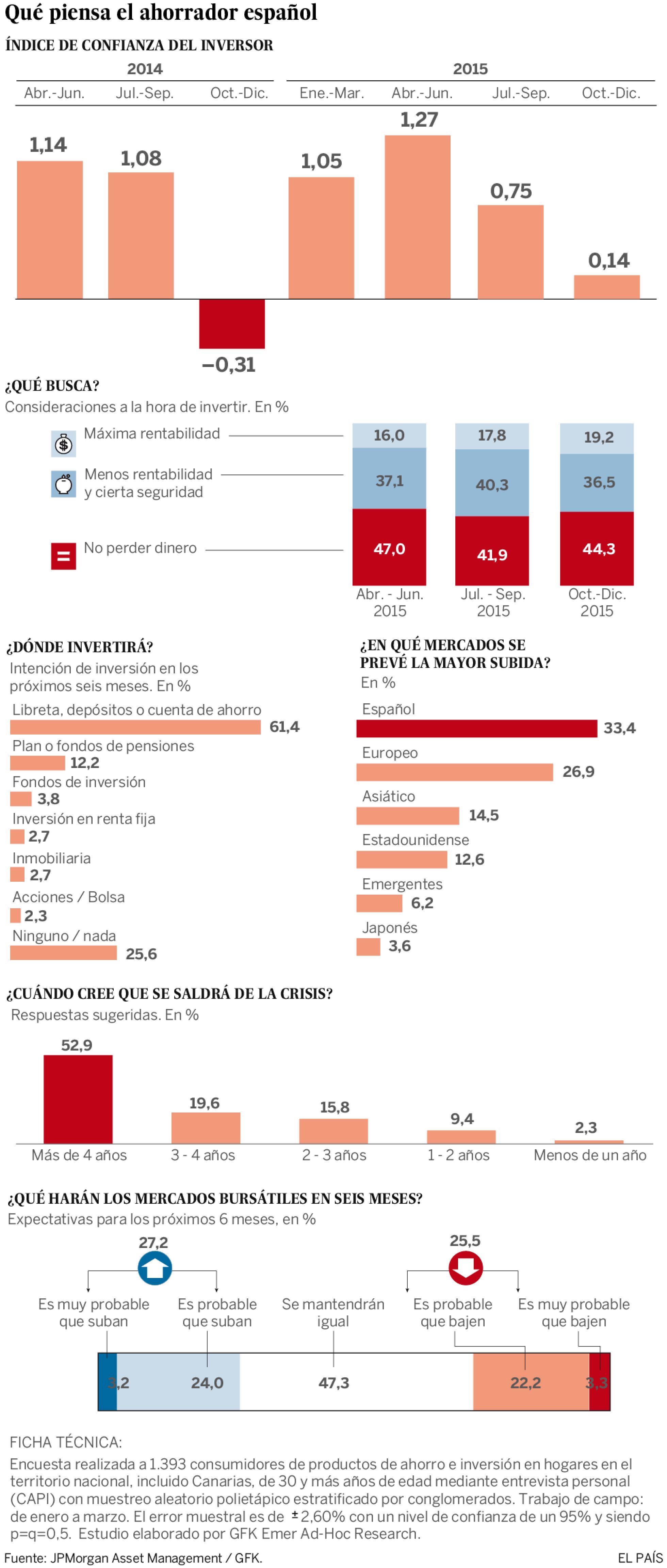 La confianza del inversor se deteriora La confianza del inversor se deteriora
