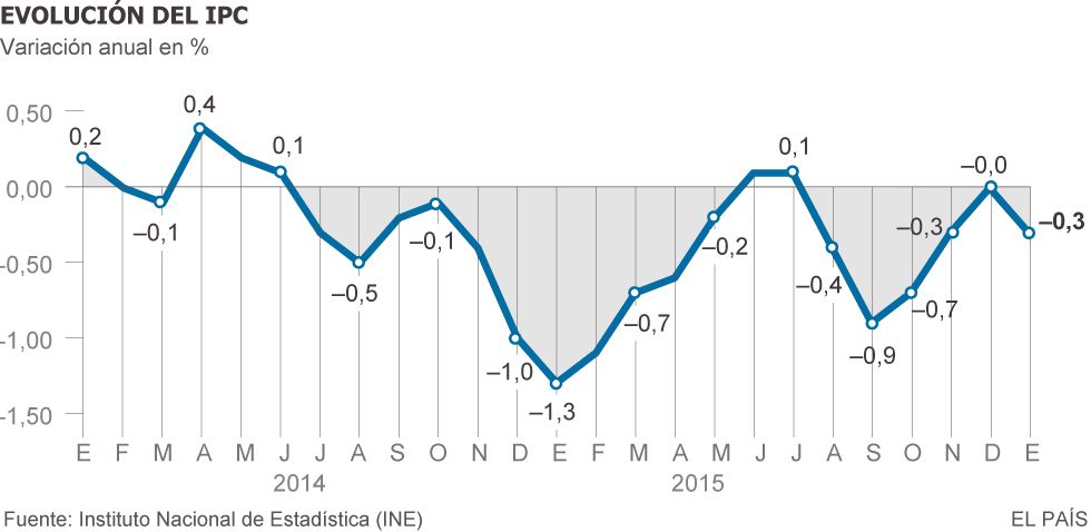 El precio de la luz y los carburantes hacen bajar el IPC un 0,3% en enero