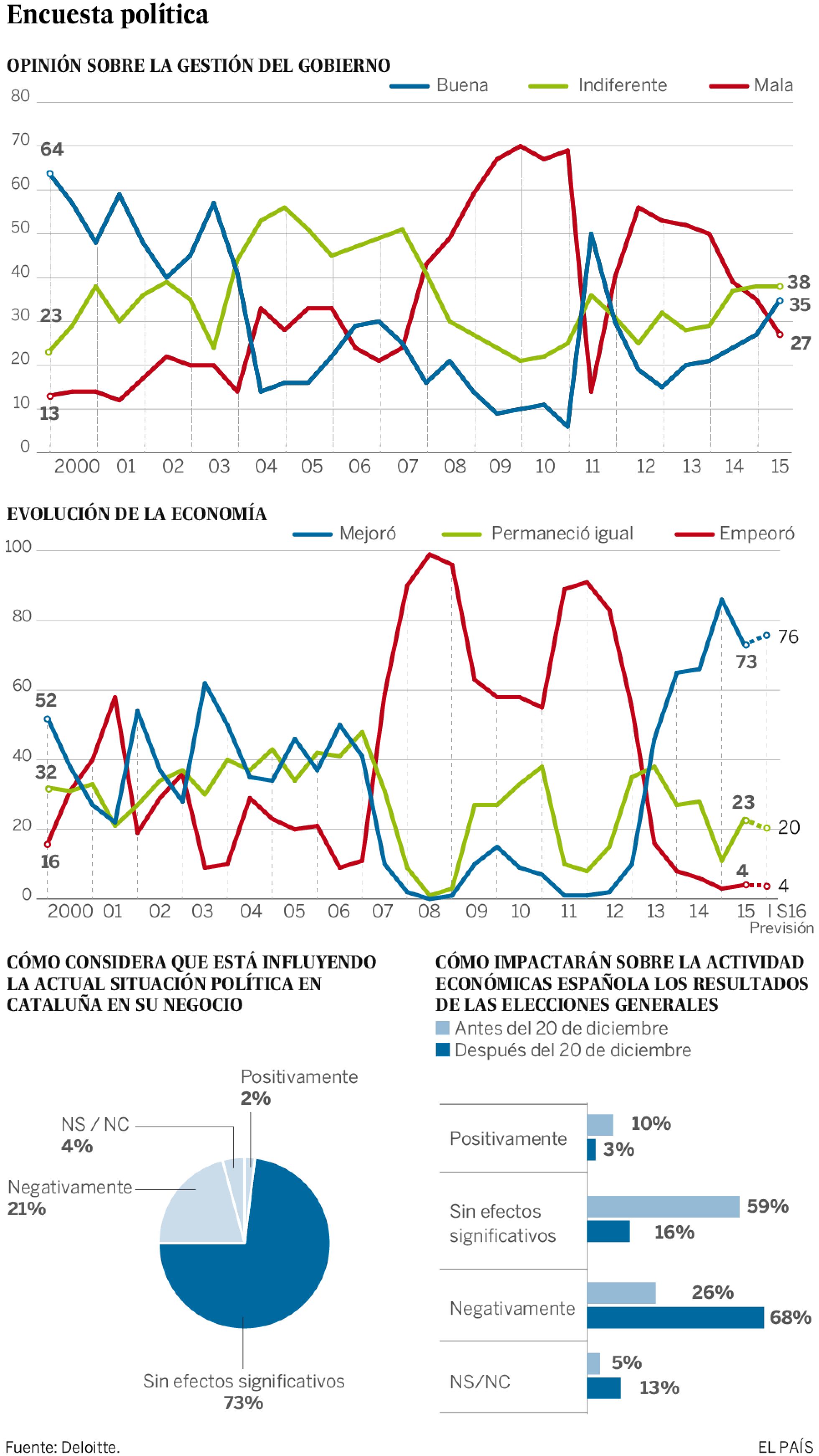 Las empresas contienen el aliento ante la incertidumbre Las empresas contienen el aliento ante la incertidumbre