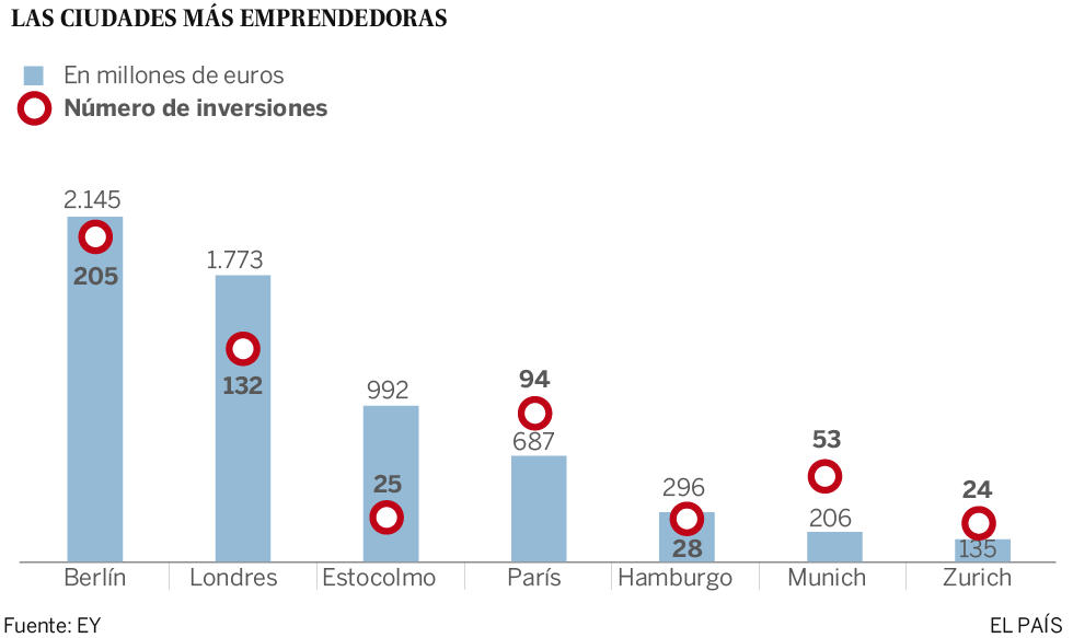 Las ‘start ups’ europeas tienen una nueva capital