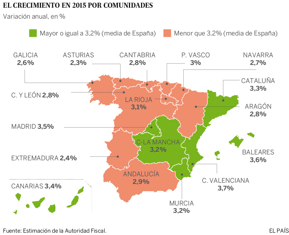 La Comunidad Valenciana fue la que más creció en 2015, según la Autoridad Fiscal
