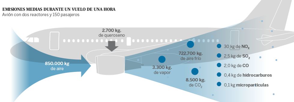 Los malos humos del transporte aéreo