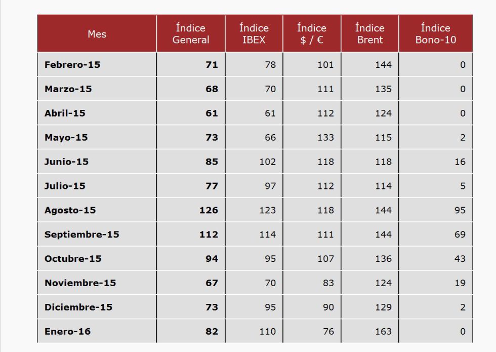 La incertidumbre política no está generando inestabilidad, según IESE