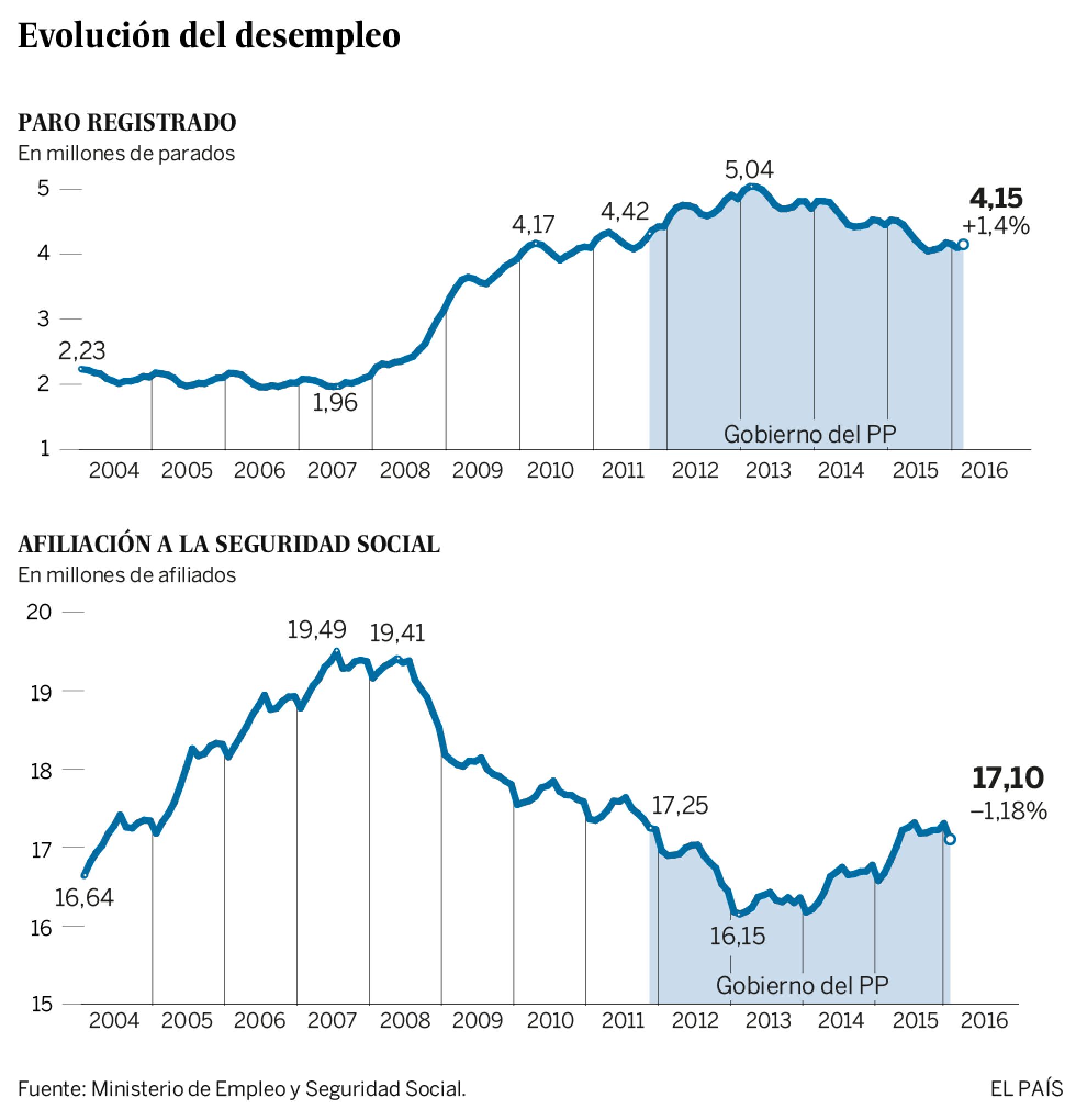 El paro sube en enero tras el final de la campaña navideña y el empleo cae El paro sube en enero tras el final de la campaña navideña y el empleo cae
