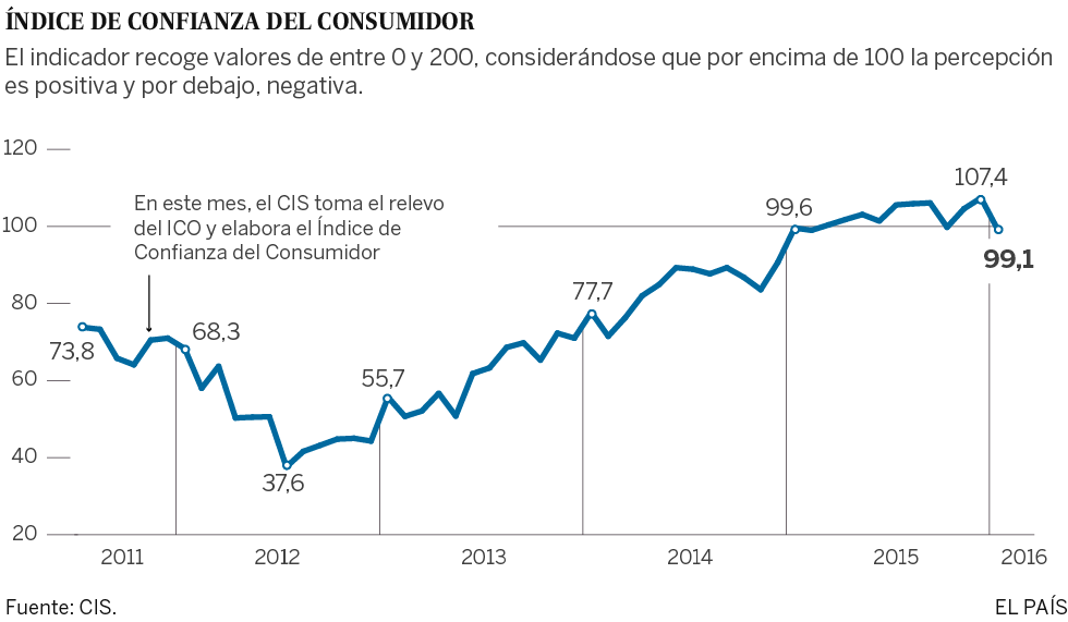La confianza de los consumidores registra su mayor caída desde 2012