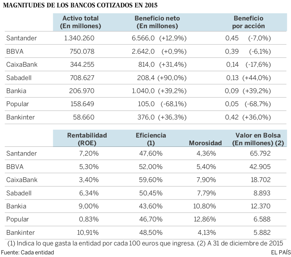 ¿Por qué los bancos temen por sus beneficios en 2016?