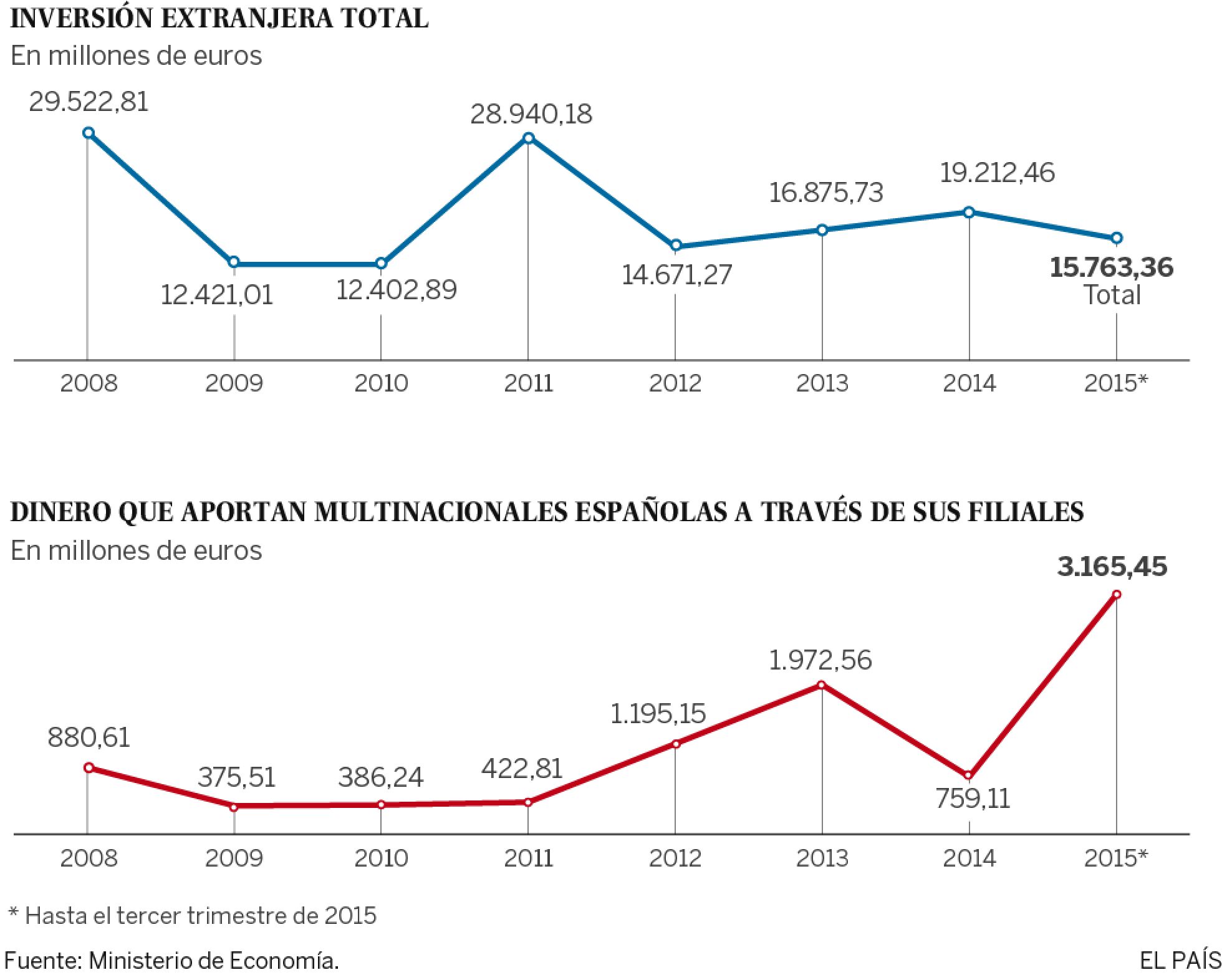 La repatriación de dividendos se dispara tras un cambio fiscal La repatriación de dividendos se dispara tras un cambio fiscal