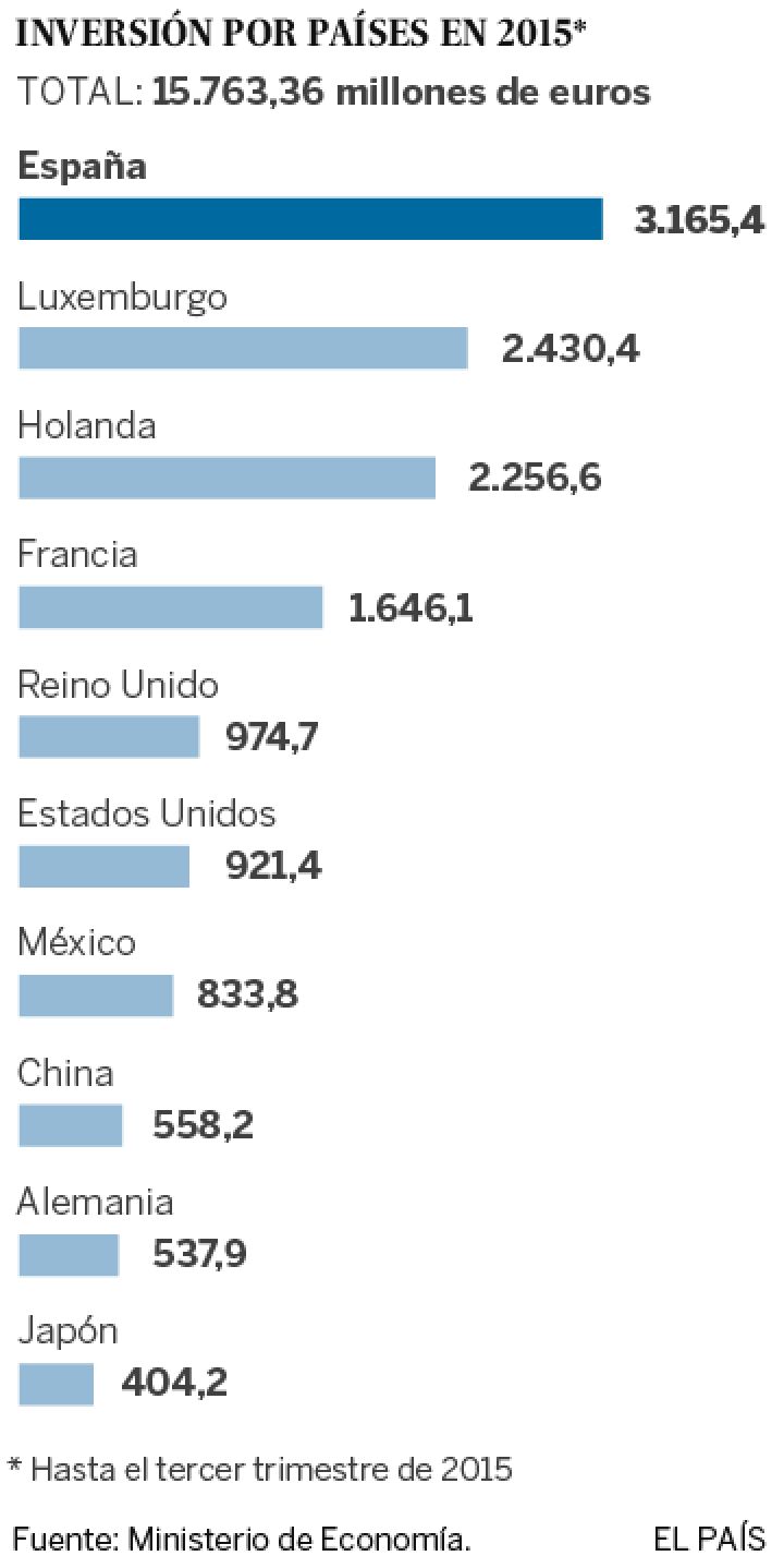La repatriación de dividendos se dispara tras un cambio fiscal La repatriación de dividendos se dispara tras un cambio fiscal