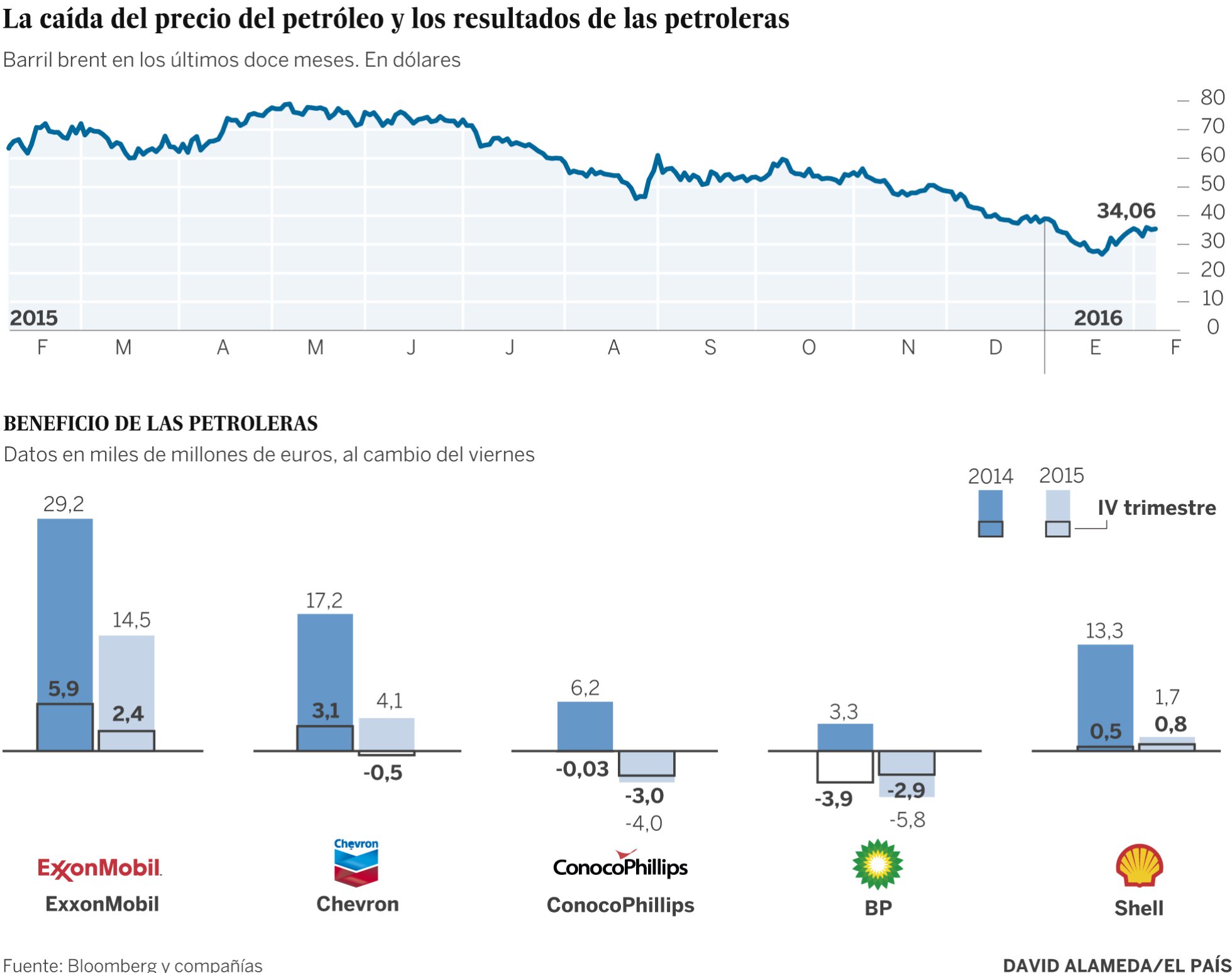 Gráfico petroleras Gráfico petroleras