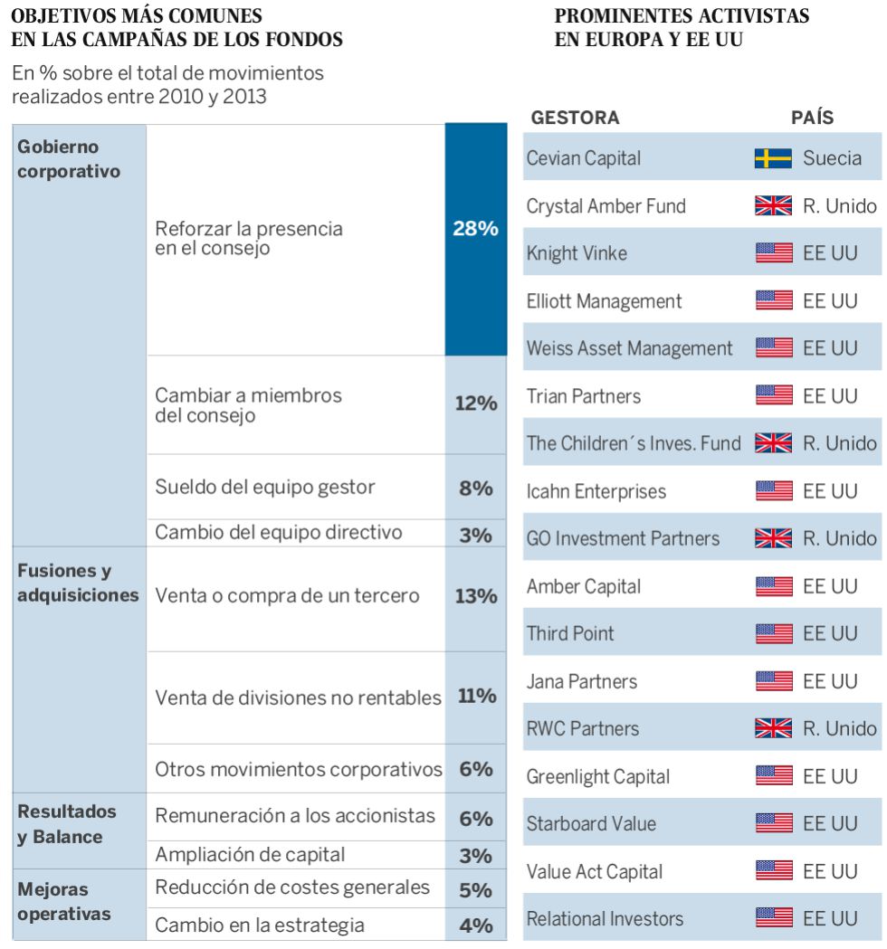 Los inversores ‘guerreros’ ya campan en compañías europeas