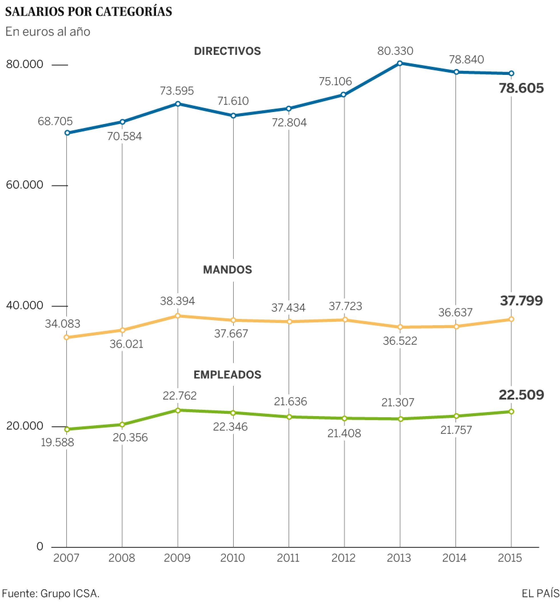 Las grandes empresas plantean subidas salariales del 1,6% en 2016 Las grandes empresas plantean subidas salariales del 1,6% en 2016