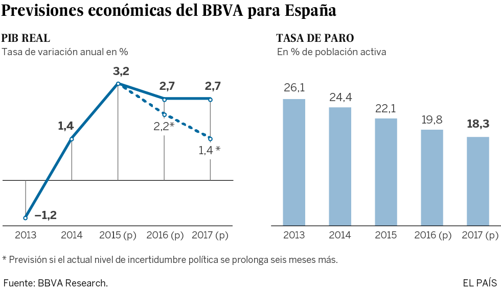 El BBVA cree que la incertidumbre política frena ya el crecimiento