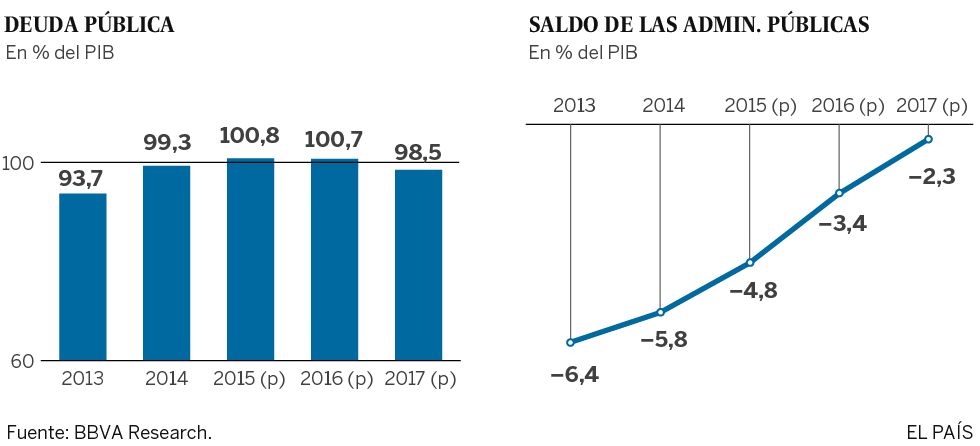 El BBVA cree que la incertidumbre política frena ya el crecimiento