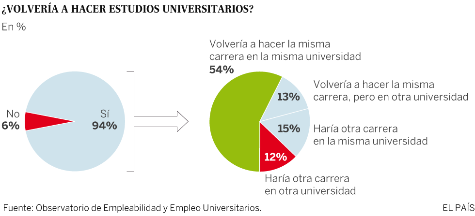 Casi la mitad de los titulados no repetirían carrera y universidad