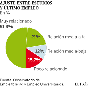 Casi la mitad de los titulados no repetirían carrera y universidad