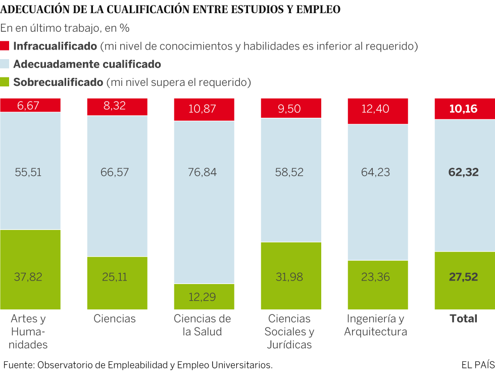Casi la mitad de los titulados no repetirían carrera y universidad