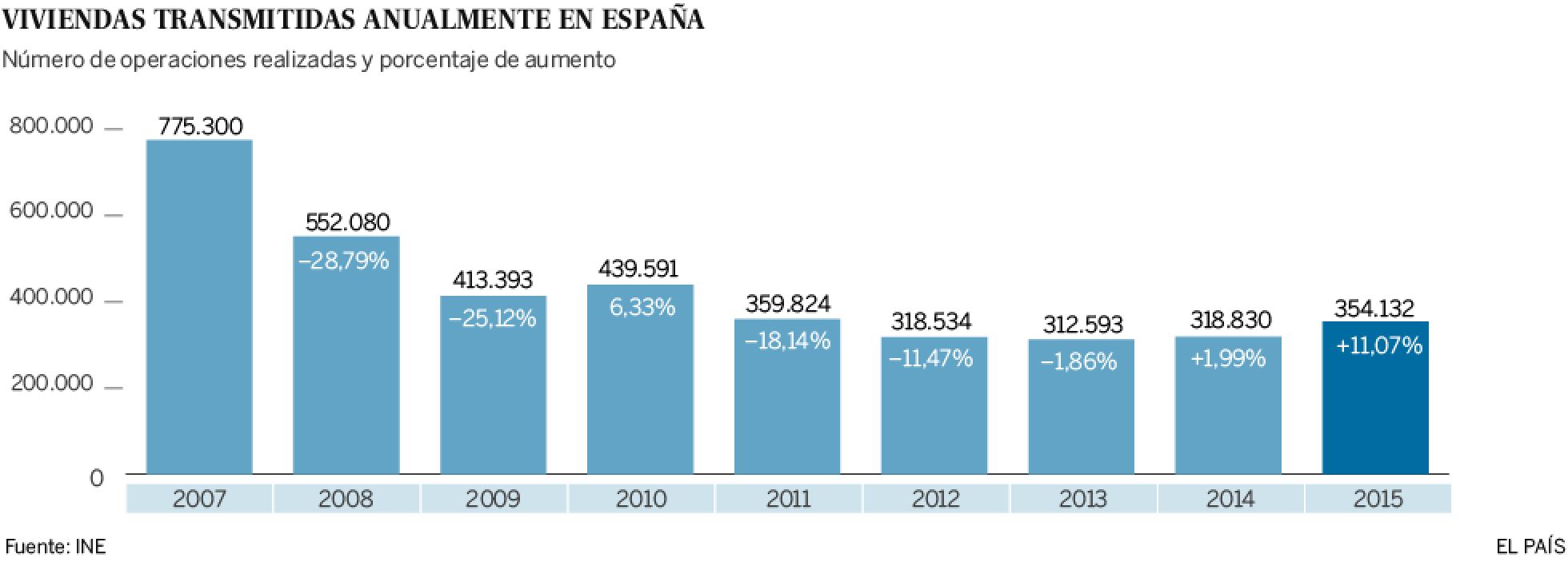 La venta de casas aumenta un 11% en 2015, su mayor repunte en ocho años