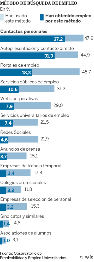 La mayoría de los titulados tira de sus conocidos para encontrar empleo