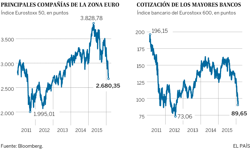 El valor de la banca cae a mínimos desde la crisis de deuda europea
