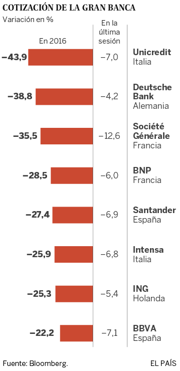 El valor de la banca cae a mínimos desde la crisis de deuda europea