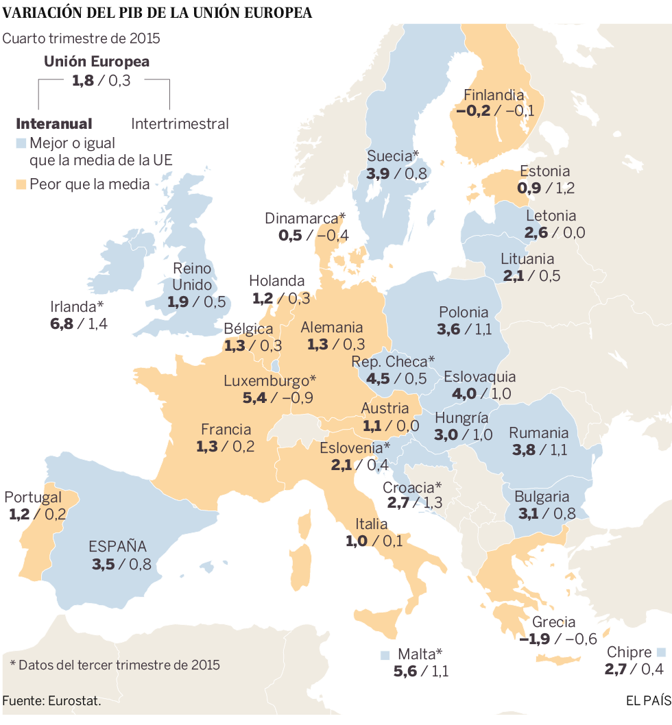 La eurozona crece un modesto 1,5% y roza el nivel previo a la crisis
