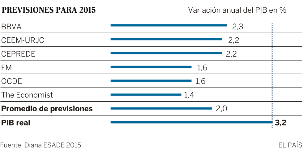 Gráfico Diana Esade 2015 PIB
