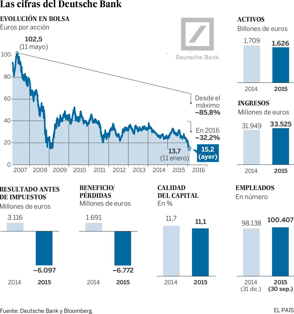 El Deutsche Bank ahonda las dudas sobre el sector financiero alemán