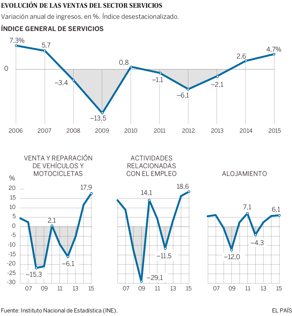El sector servicios registra la mayor subida de su negocio desde 2007