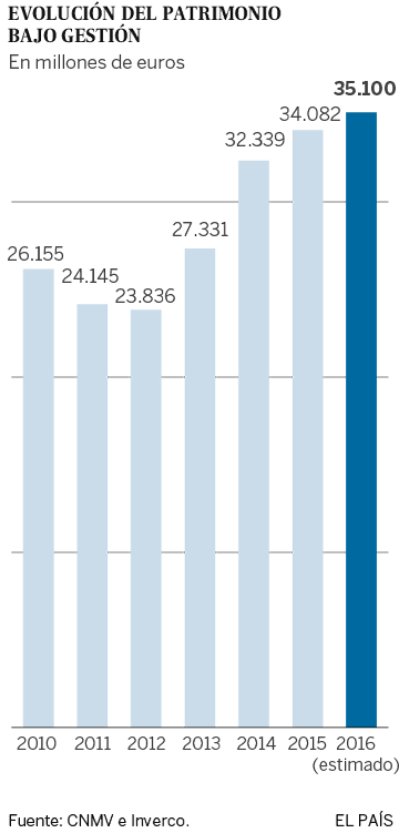 El patrimonio de las sicavs aumenta un 30% desde 2010